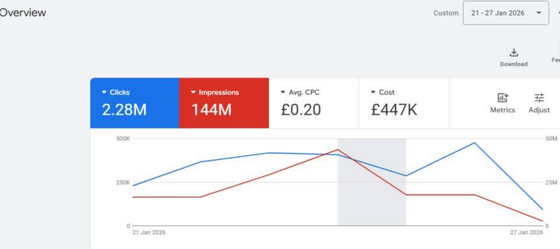 Google Ads MCC Overview — 2.28M Clicks, 144M Impressions, £447K Spend in 7 days